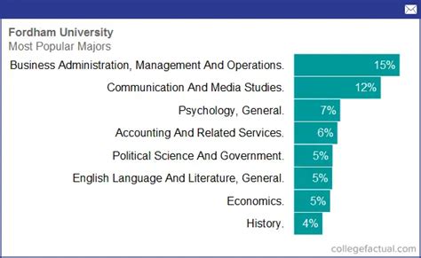 fordham university best majors